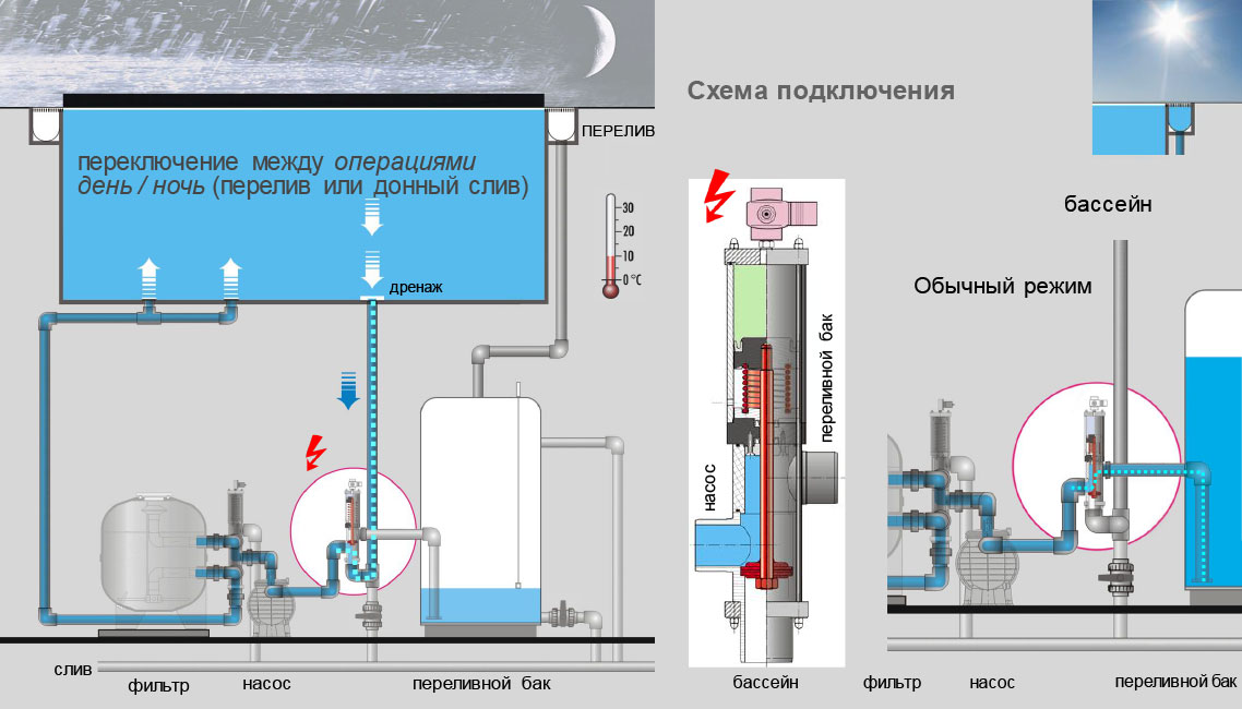 Экономия электроэнергии с клапанами Besgo