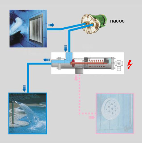 Клапаны besgo переключение между водными аттракционами